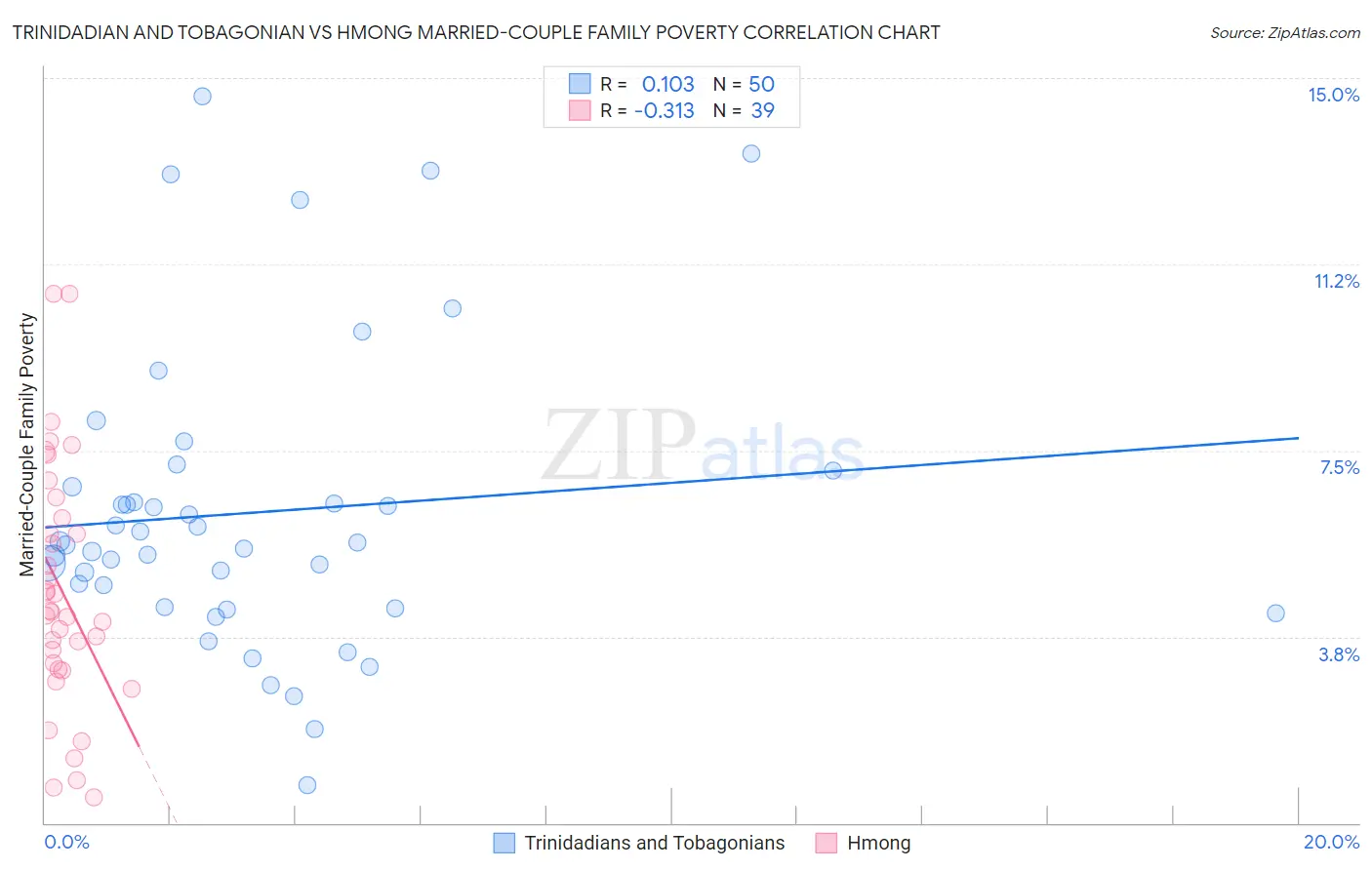 Trinidadian and Tobagonian vs Hmong Married-Couple Family Poverty