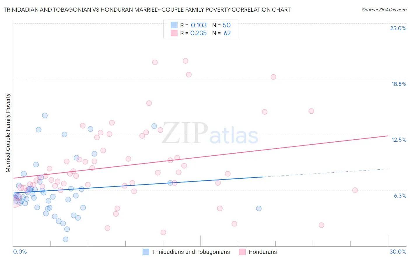 Trinidadian and Tobagonian vs Honduran Married-Couple Family Poverty