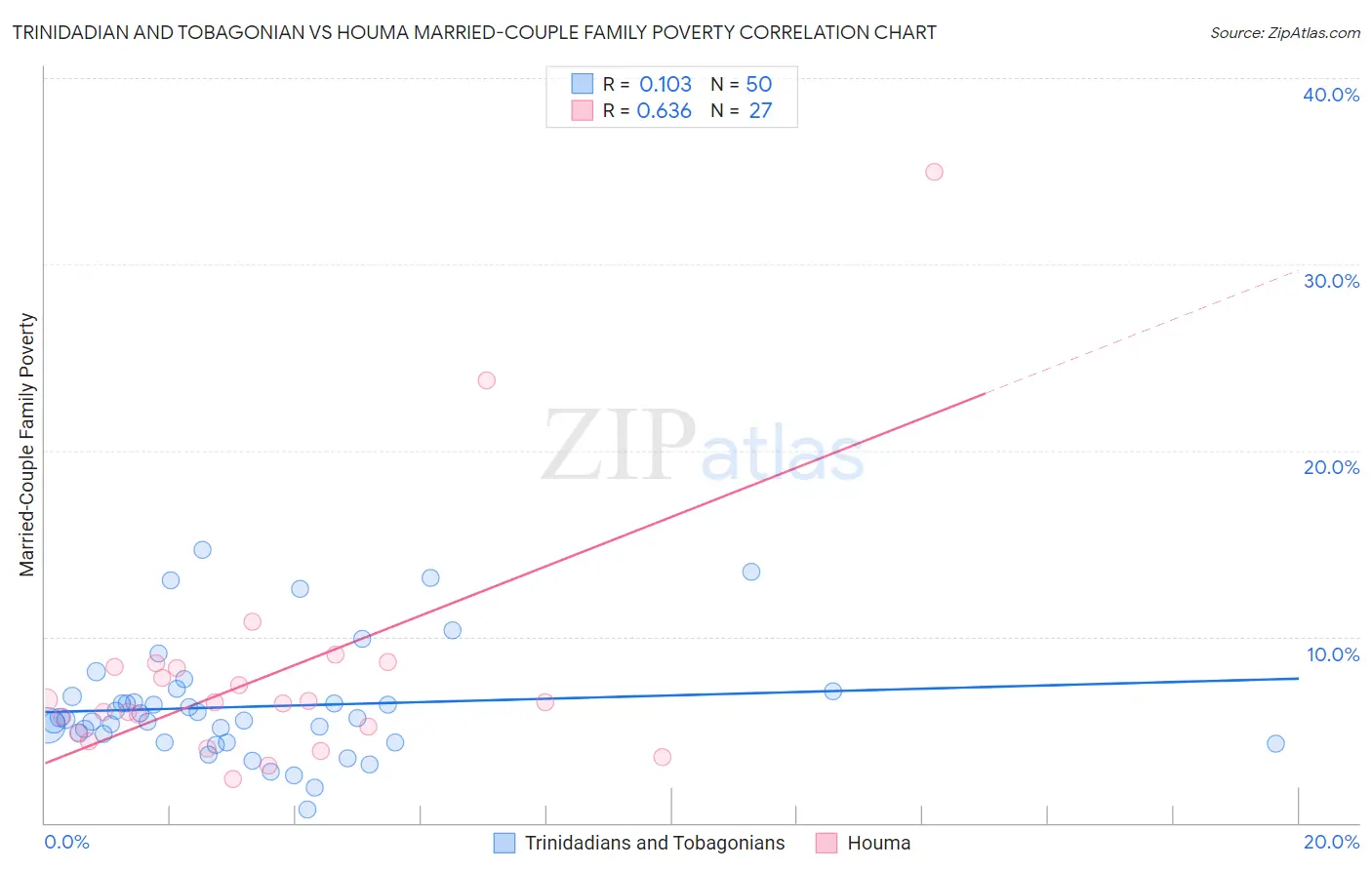 Trinidadian and Tobagonian vs Houma Married-Couple Family Poverty