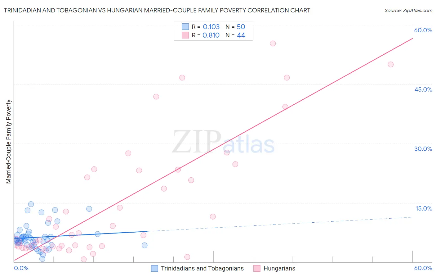 Trinidadian and Tobagonian vs Hungarian Married-Couple Family Poverty