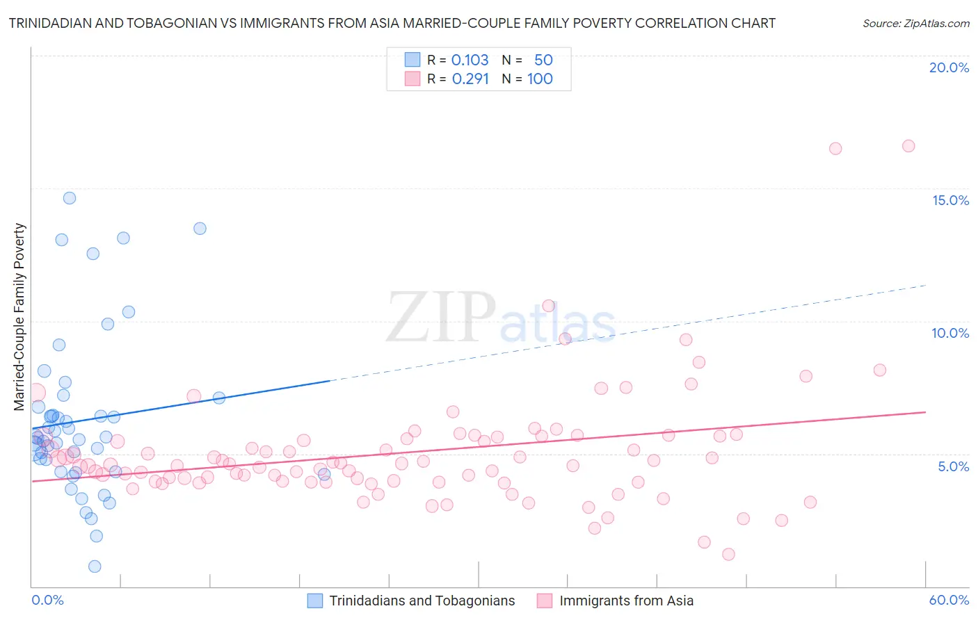 Trinidadian and Tobagonian vs Immigrants from Asia Married-Couple Family Poverty