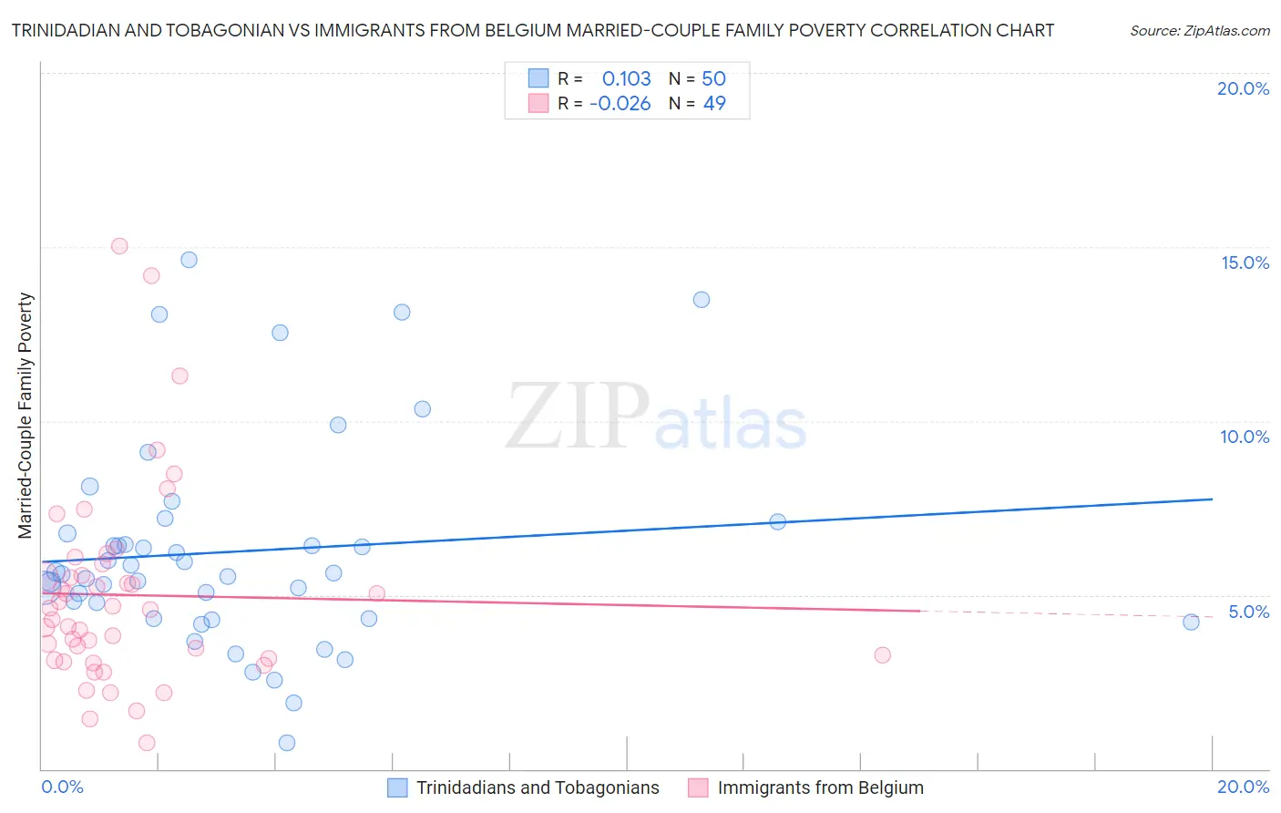 Trinidadian and Tobagonian vs Immigrants from Belgium Married-Couple Family Poverty