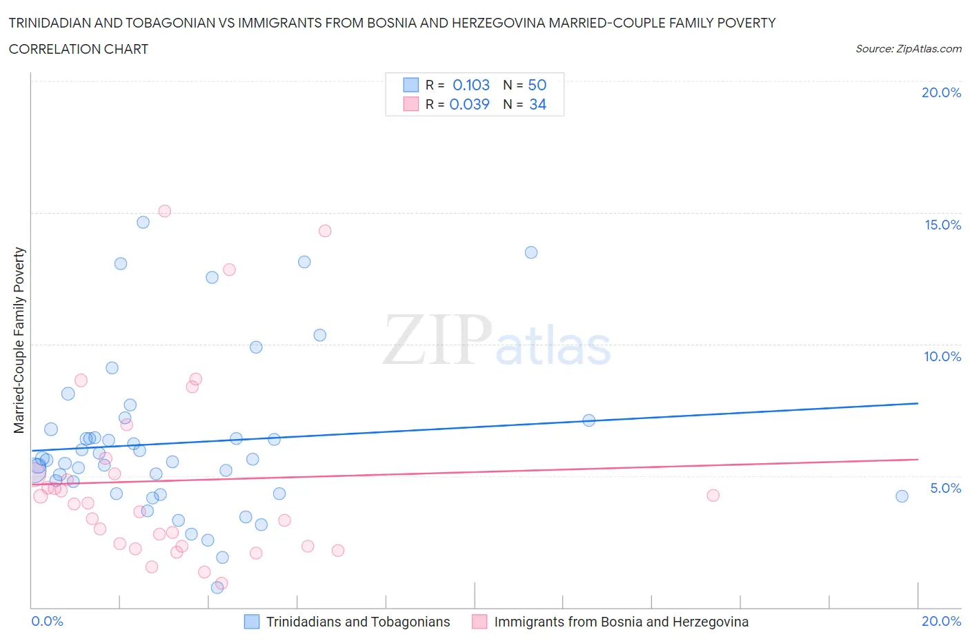 Trinidadian and Tobagonian vs Immigrants from Bosnia and Herzegovina Married-Couple Family Poverty