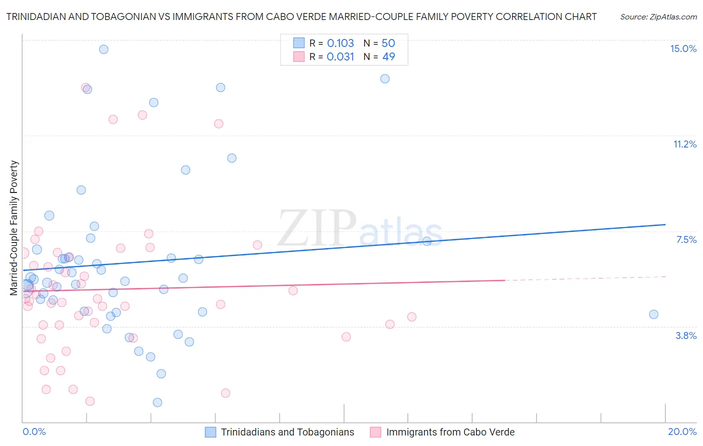 Trinidadian and Tobagonian vs Immigrants from Cabo Verde Married-Couple Family Poverty