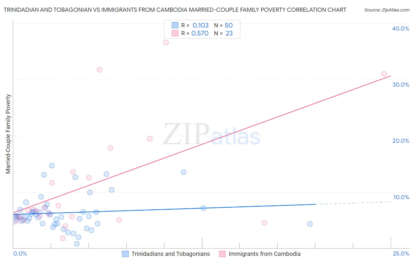 Trinidadian and Tobagonian vs Immigrants from Cambodia Married-Couple Family Poverty