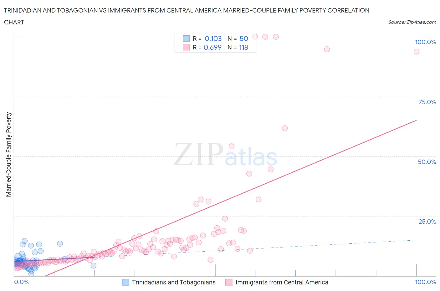 Trinidadian and Tobagonian vs Immigrants from Central America Married-Couple Family Poverty