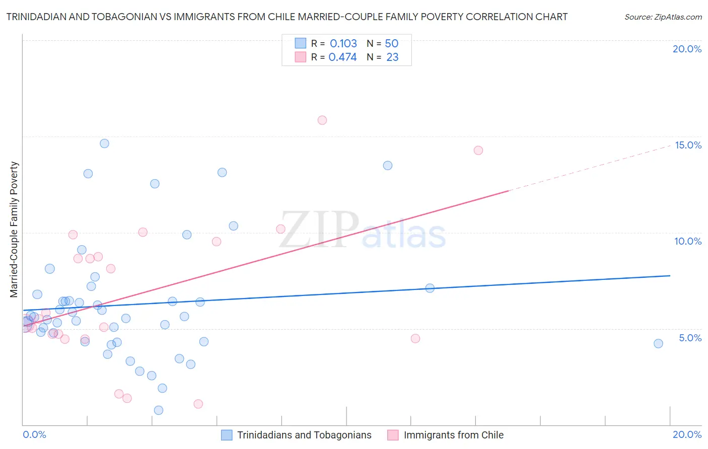 Trinidadian and Tobagonian vs Immigrants from Chile Married-Couple Family Poverty