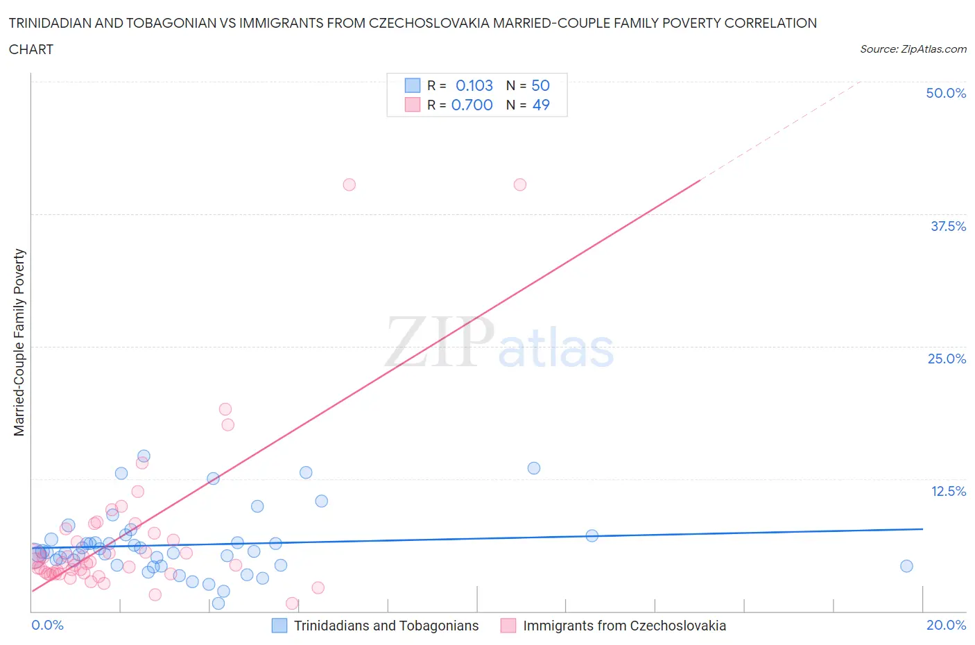 Trinidadian and Tobagonian vs Immigrants from Czechoslovakia Married-Couple Family Poverty