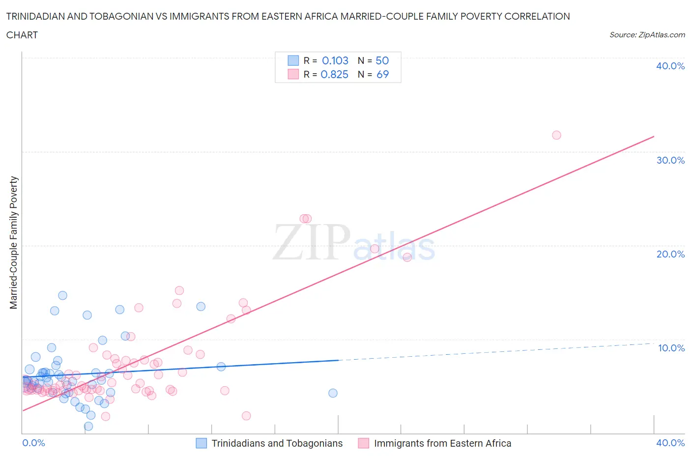 Trinidadian and Tobagonian vs Immigrants from Eastern Africa Married-Couple Family Poverty