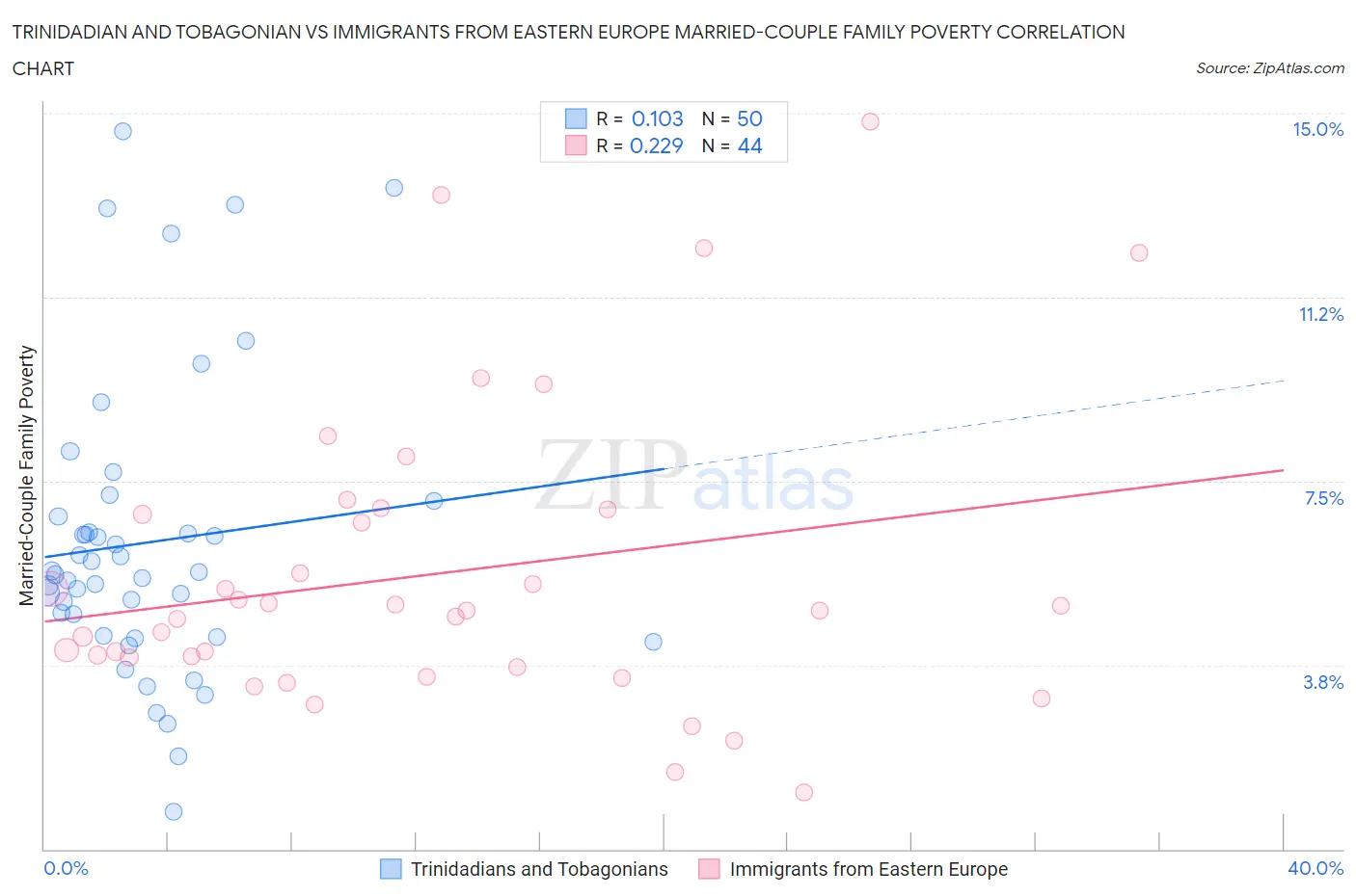 Trinidadian and Tobagonian vs Immigrants from Eastern Europe Married-Couple Family Poverty