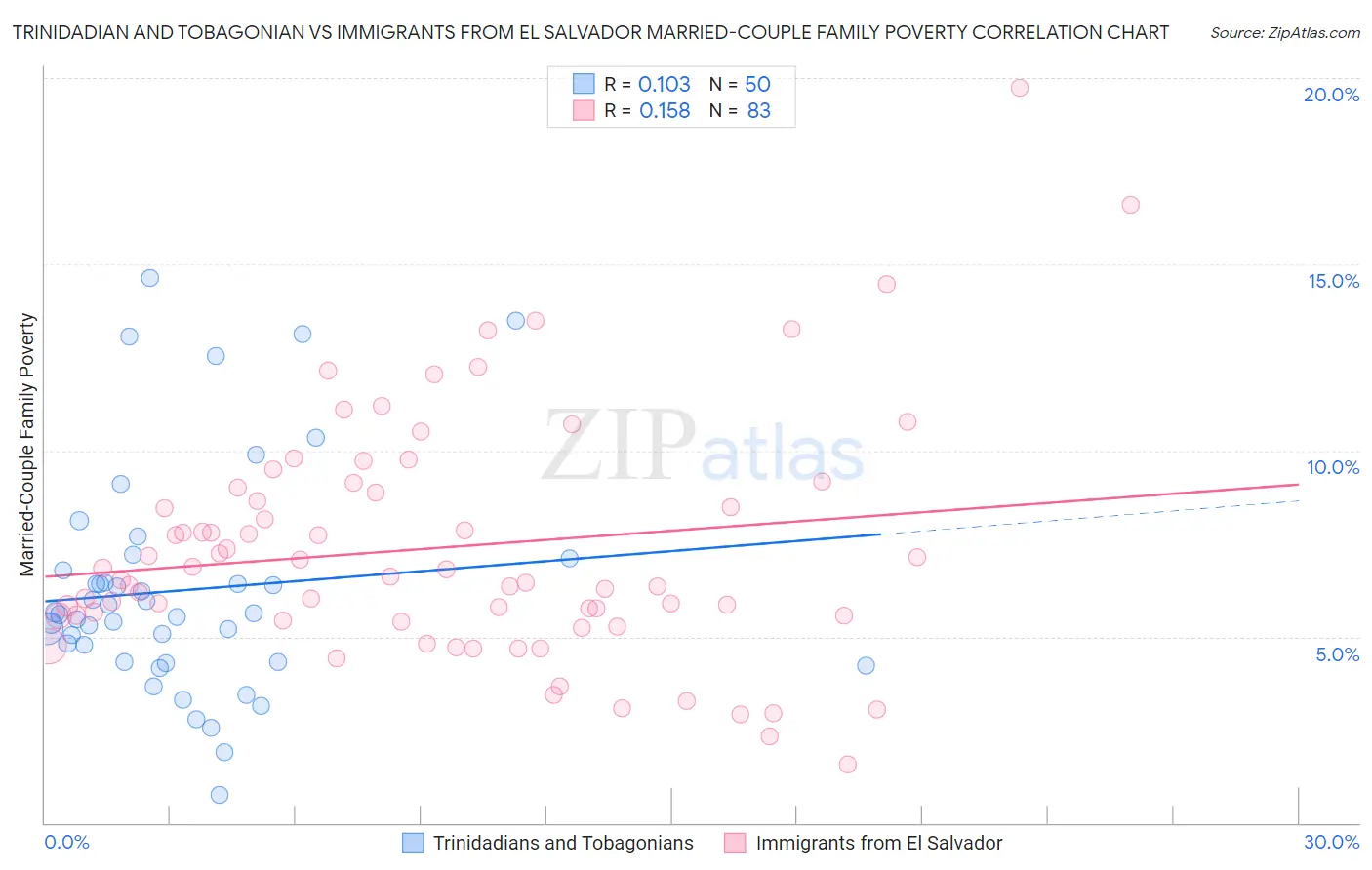Trinidadian and Tobagonian vs Immigrants from El Salvador Married-Couple Family Poverty