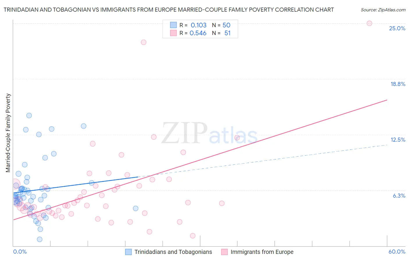 Trinidadian and Tobagonian vs Immigrants from Europe Married-Couple Family Poverty