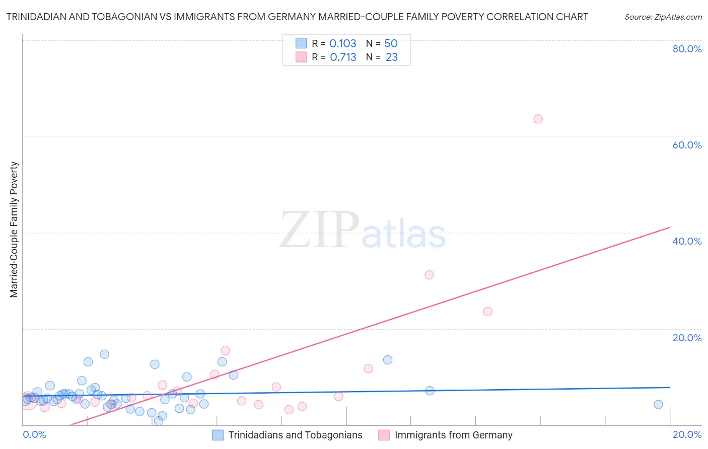 Trinidadian and Tobagonian vs Immigrants from Germany Married-Couple Family Poverty
