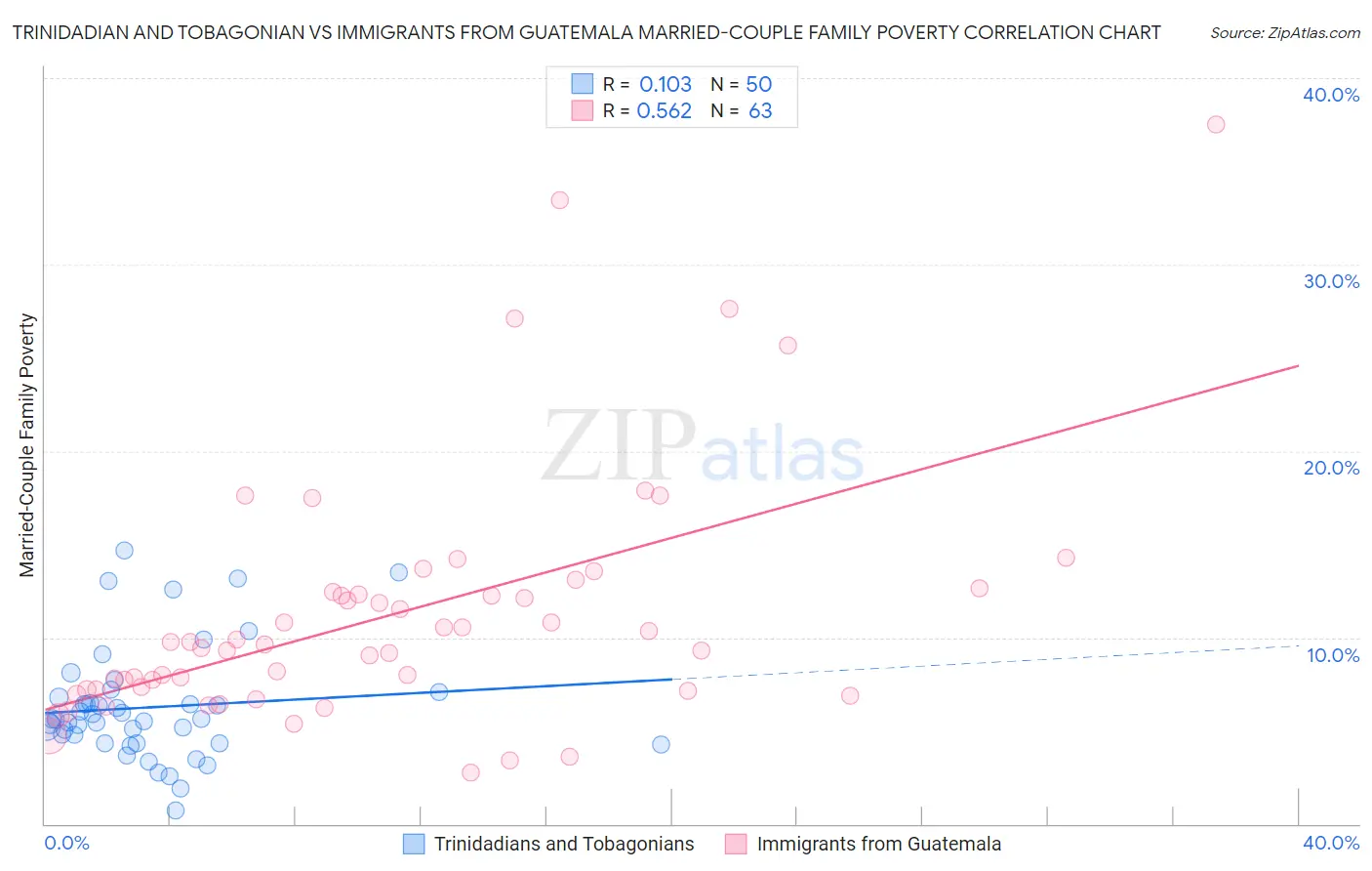 Trinidadian and Tobagonian vs Immigrants from Guatemala Married-Couple Family Poverty