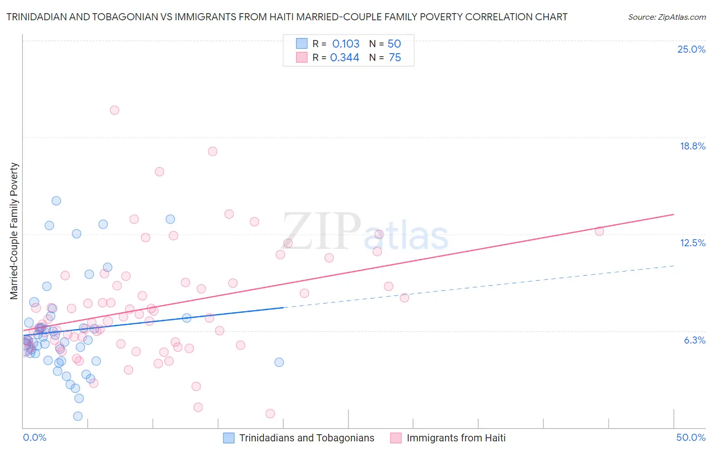 Trinidadian and Tobagonian vs Immigrants from Haiti Married-Couple Family Poverty