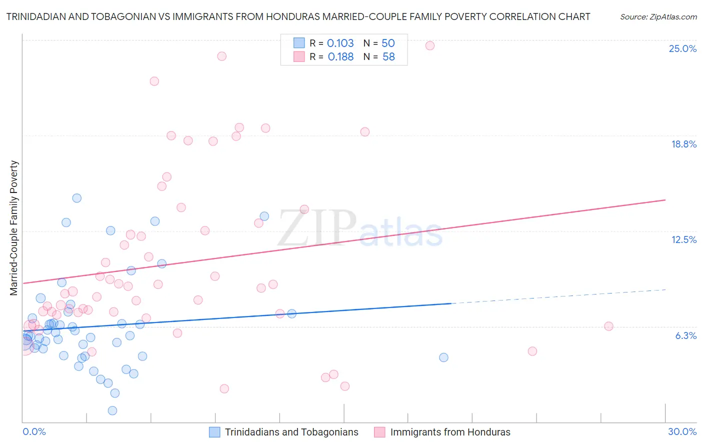 Trinidadian and Tobagonian vs Immigrants from Honduras Married-Couple Family Poverty