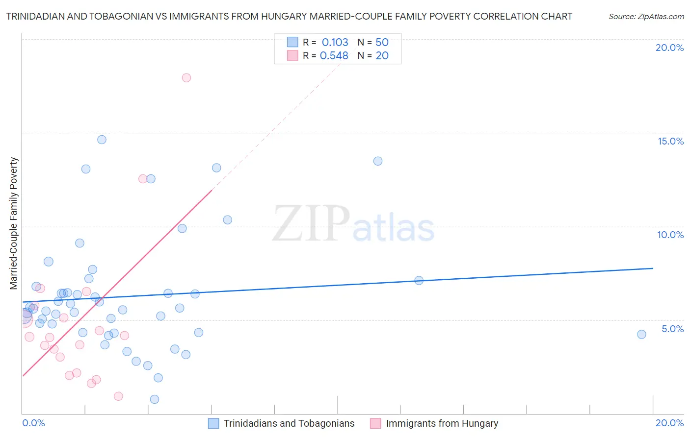Trinidadian and Tobagonian vs Immigrants from Hungary Married-Couple Family Poverty