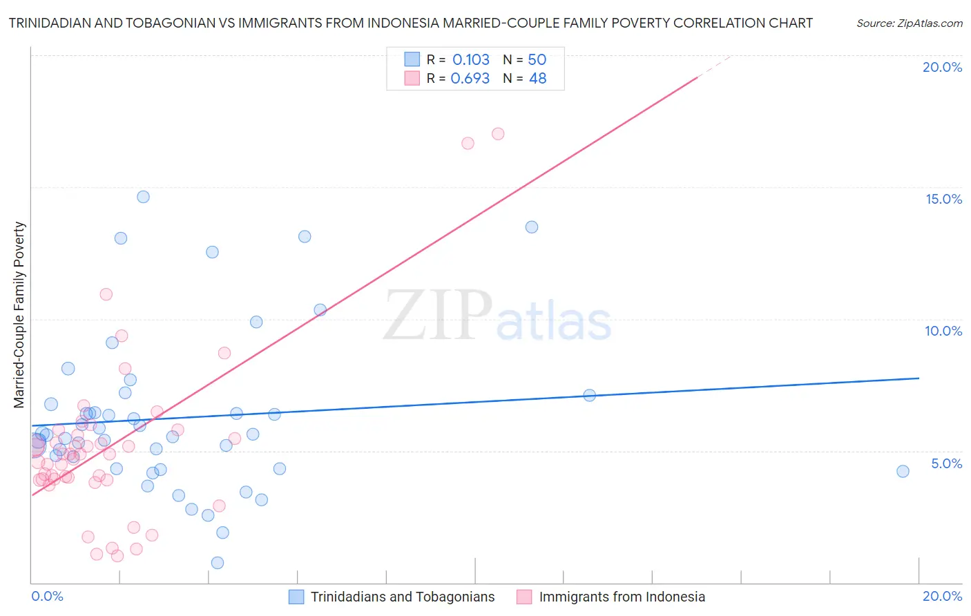 Trinidadian and Tobagonian vs Immigrants from Indonesia Married-Couple Family Poverty