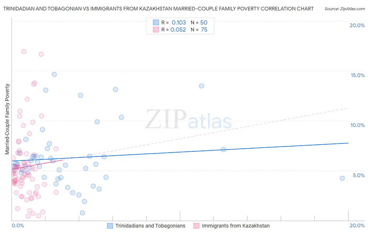 Trinidadian and Tobagonian vs Immigrants from Kazakhstan Married-Couple Family Poverty