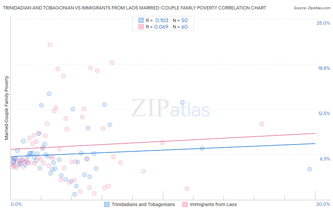Trinidadian and Tobagonian vs Immigrants from Laos Married-Couple Family Poverty