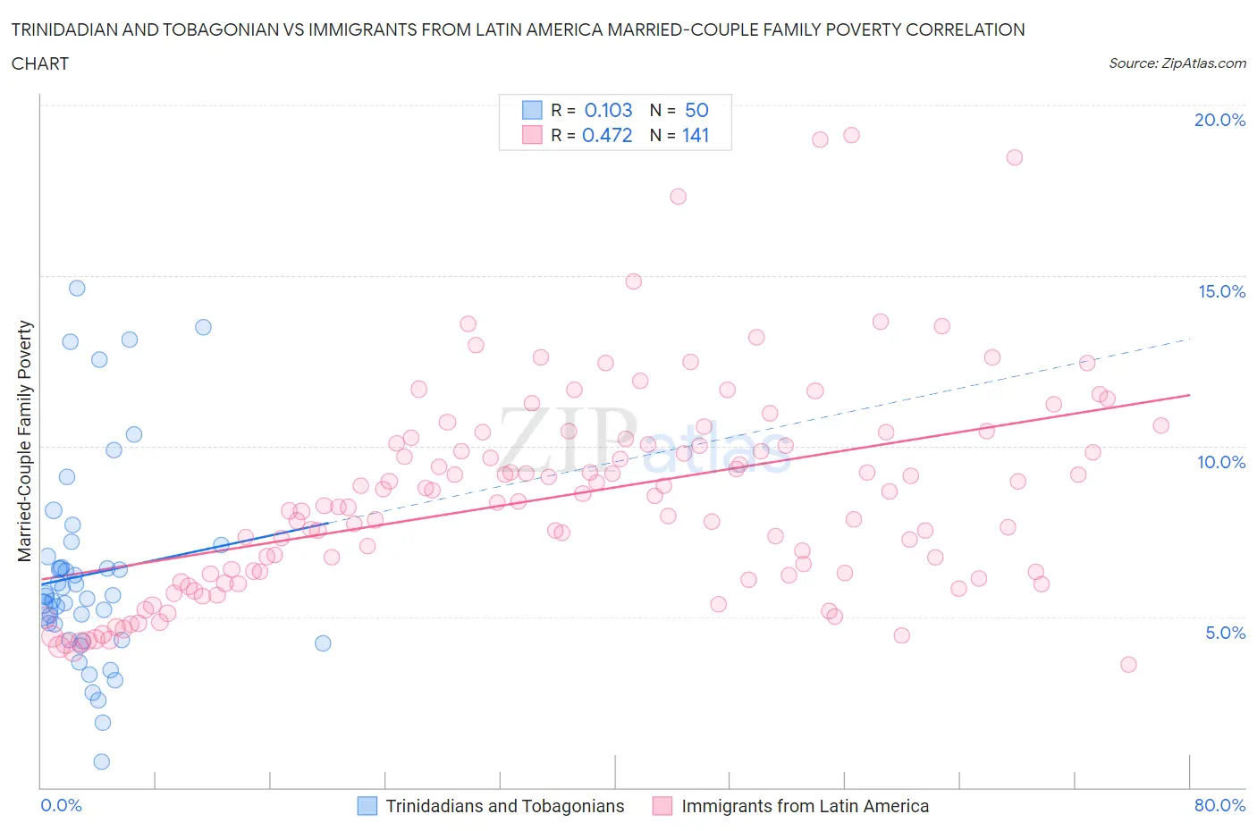 Trinidadian and Tobagonian vs Immigrants from Latin America Married-Couple Family Poverty