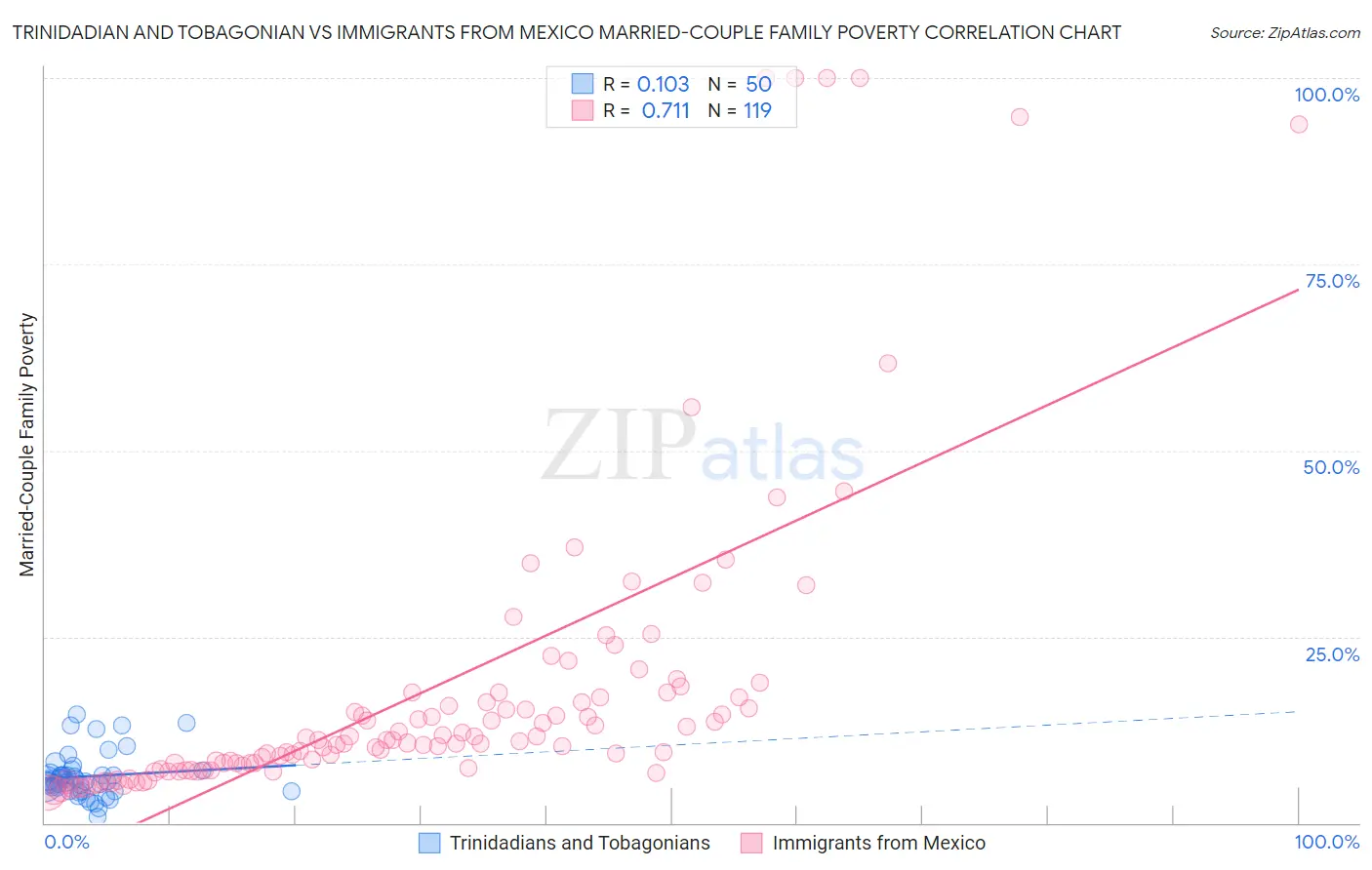 Trinidadian and Tobagonian vs Immigrants from Mexico Married-Couple Family Poverty