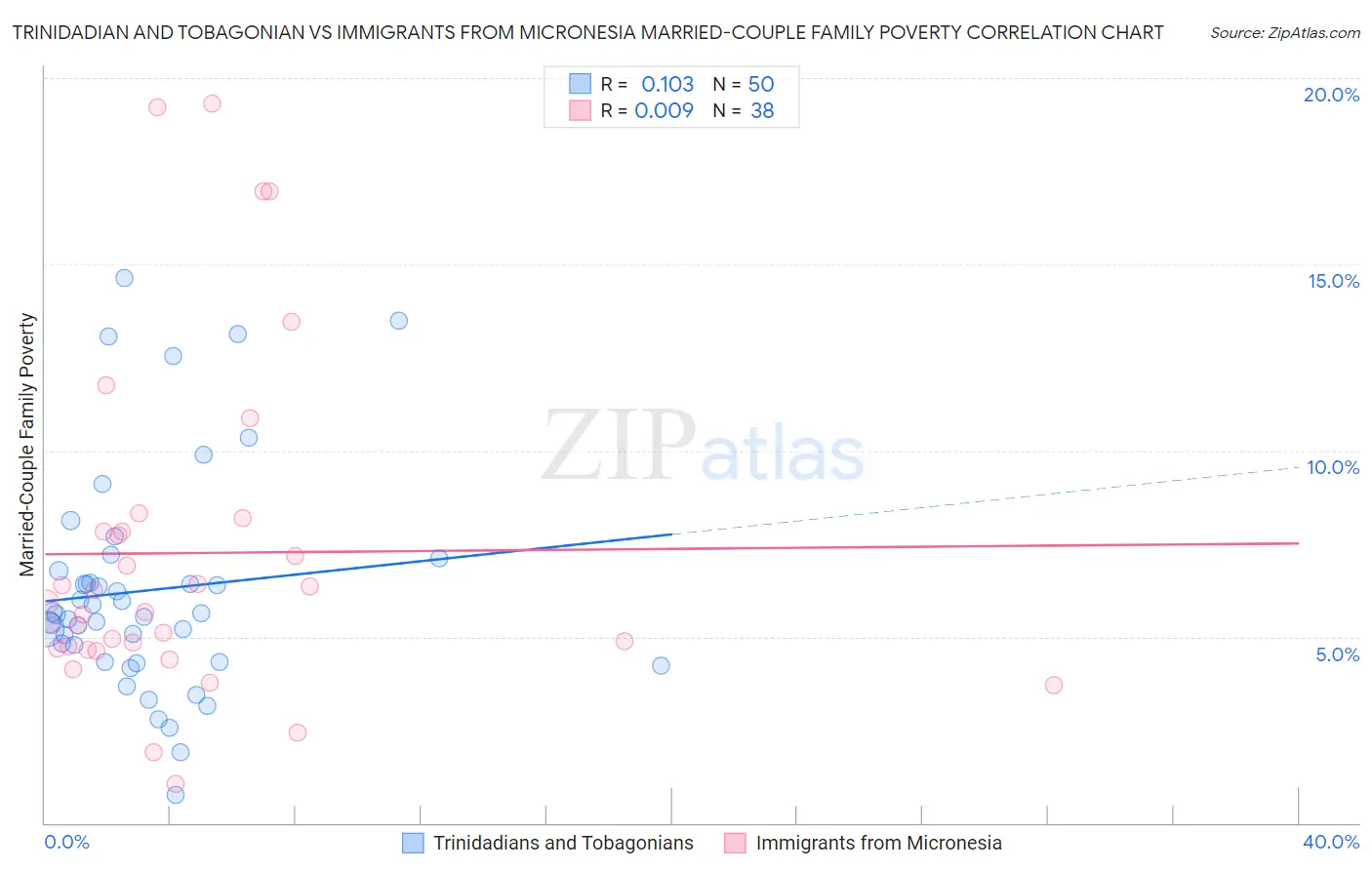 Trinidadian and Tobagonian vs Immigrants from Micronesia Married-Couple Family Poverty