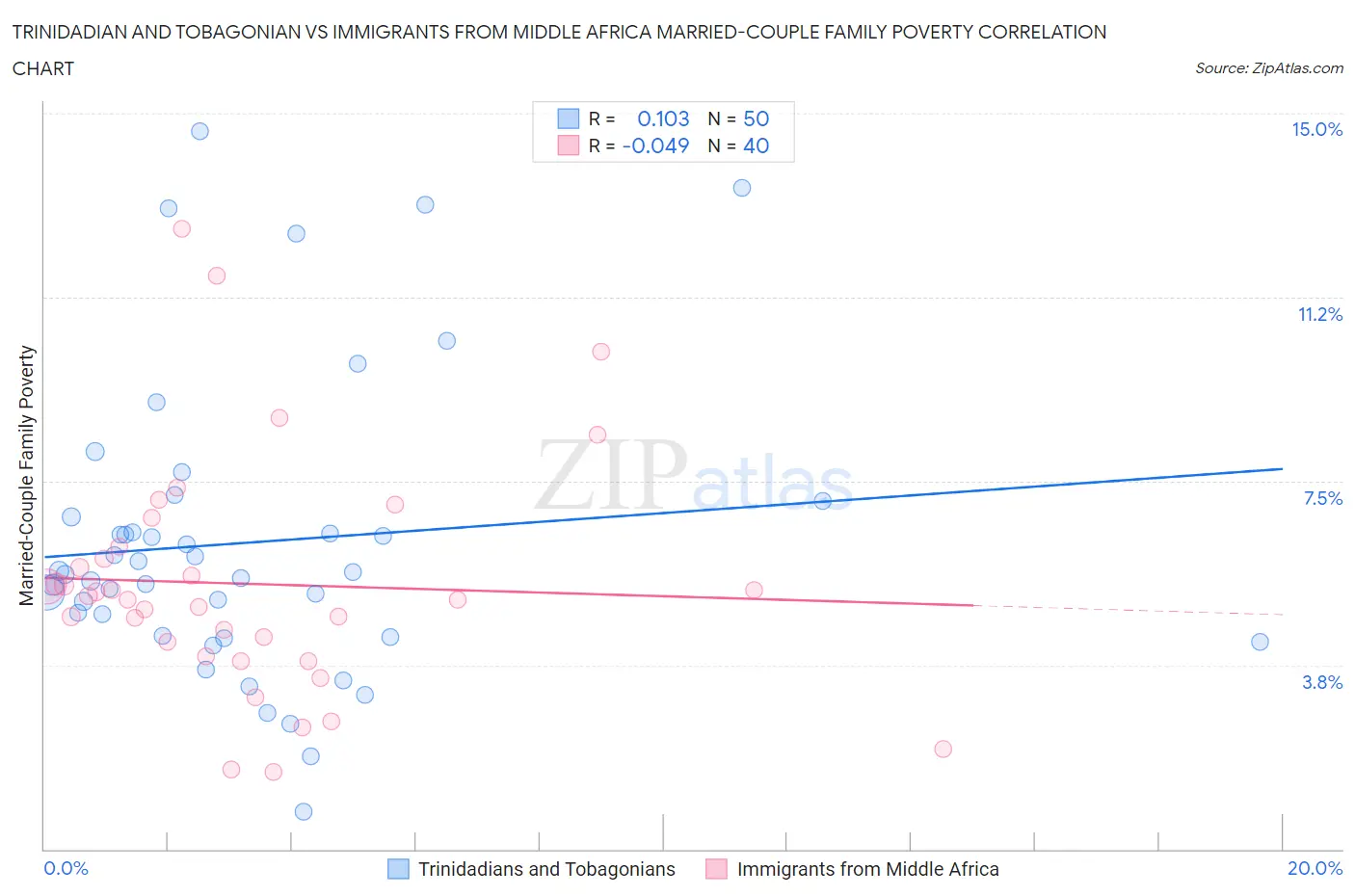 Trinidadian and Tobagonian vs Immigrants from Middle Africa Married-Couple Family Poverty