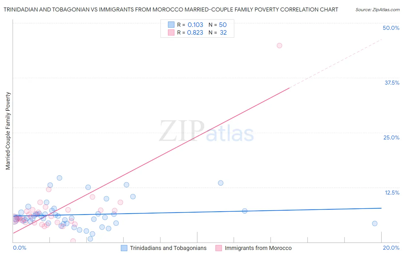 Trinidadian and Tobagonian vs Immigrants from Morocco Married-Couple Family Poverty