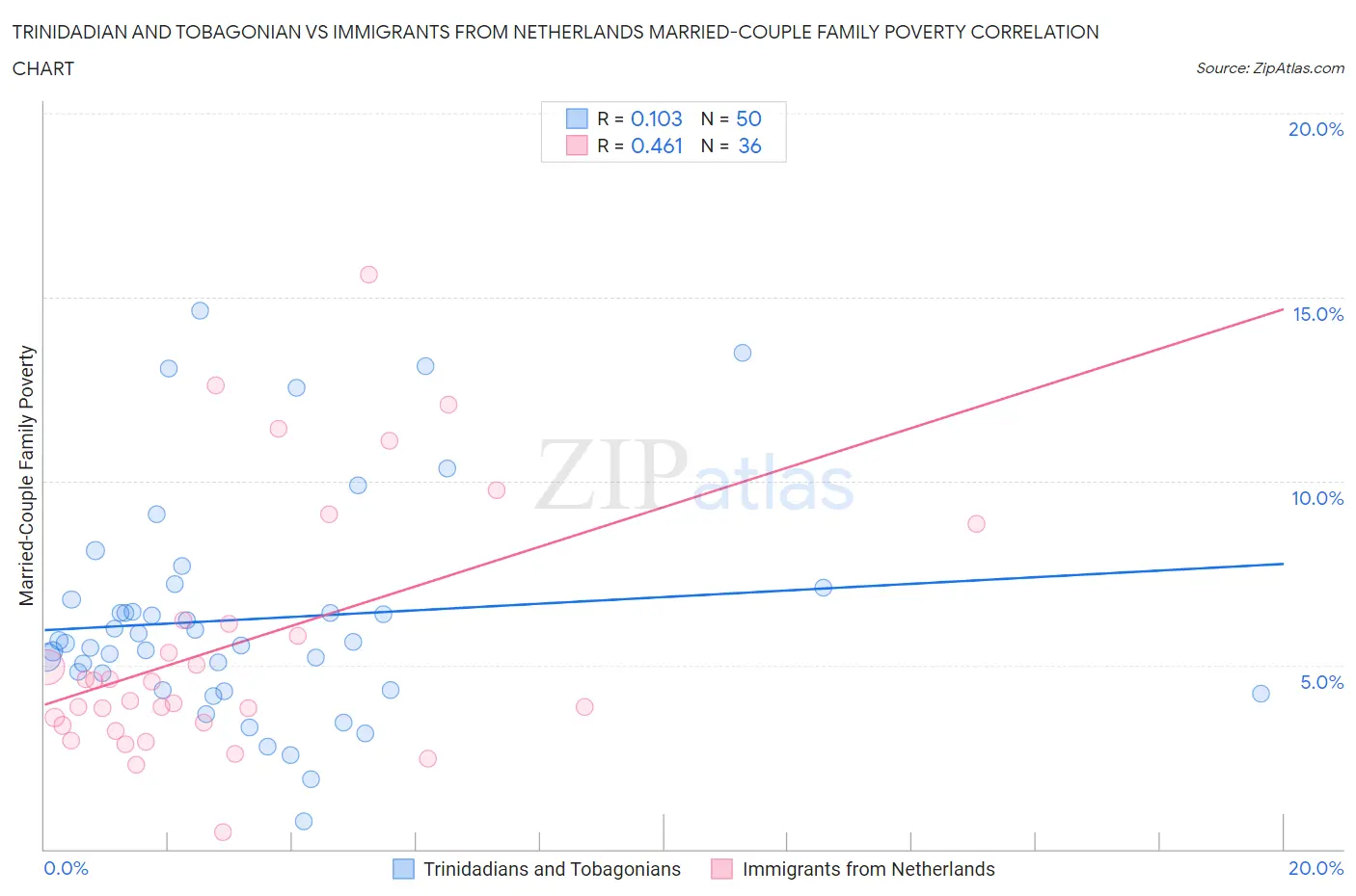 Trinidadian and Tobagonian vs Immigrants from Netherlands Married-Couple Family Poverty
