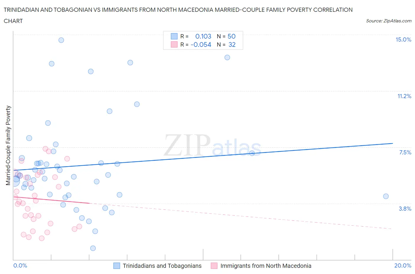 Trinidadian and Tobagonian vs Immigrants from North Macedonia Married-Couple Family Poverty