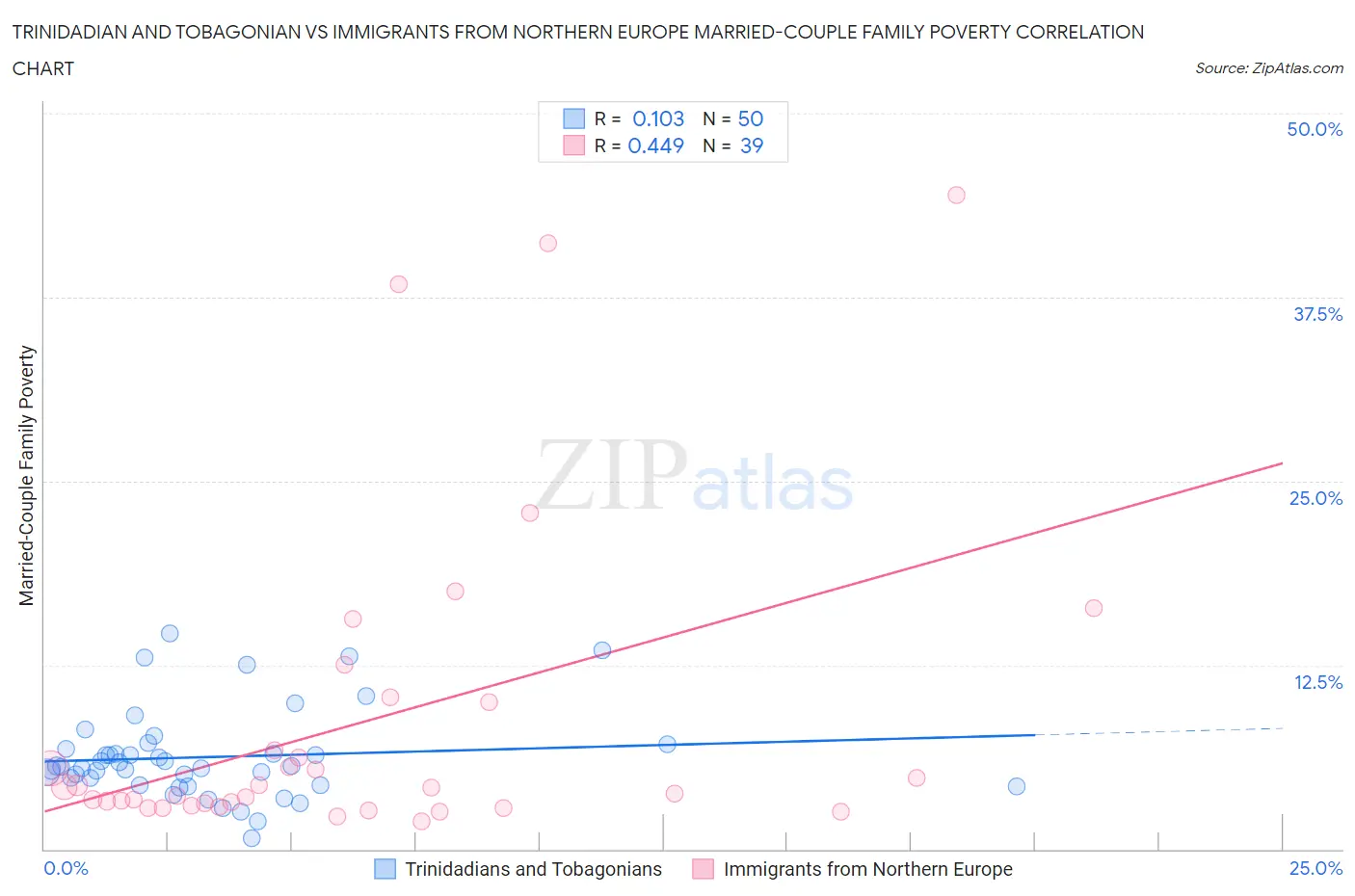 Trinidadian and Tobagonian vs Immigrants from Northern Europe Married-Couple Family Poverty