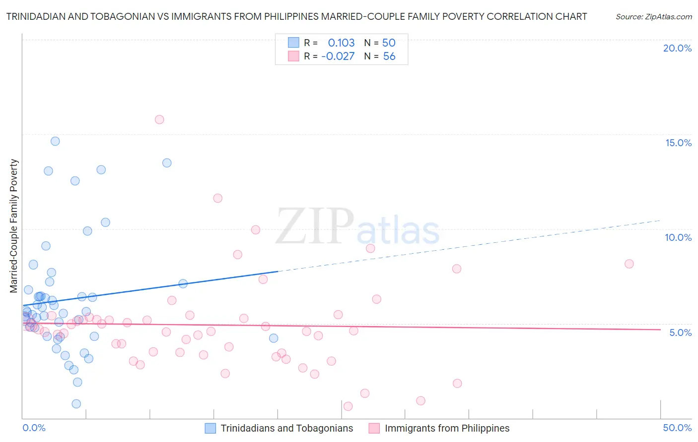 Trinidadian and Tobagonian vs Immigrants from Philippines Married-Couple Family Poverty