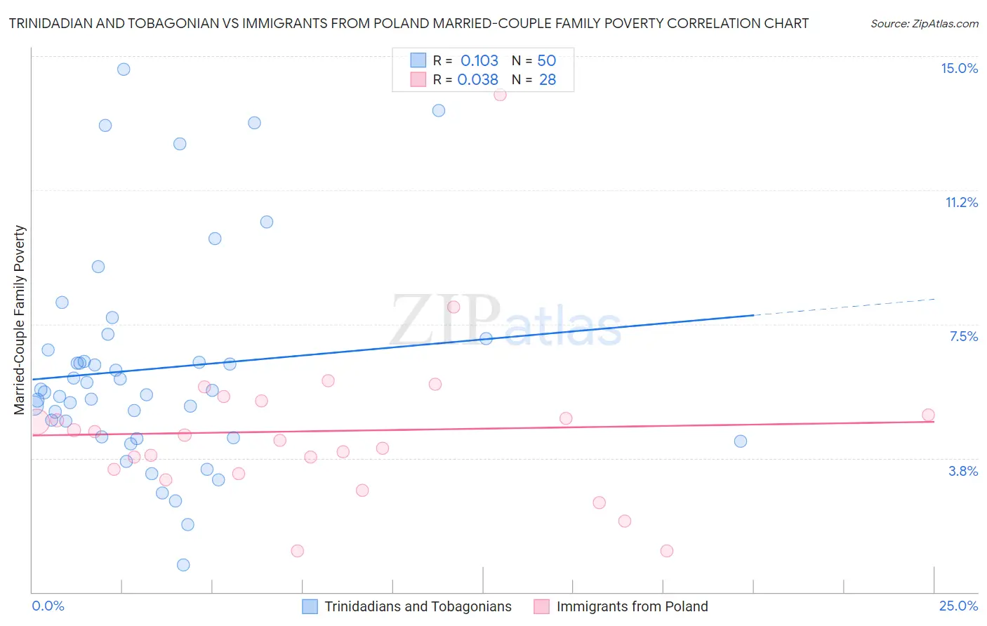 Trinidadian and Tobagonian vs Immigrants from Poland Married-Couple Family Poverty