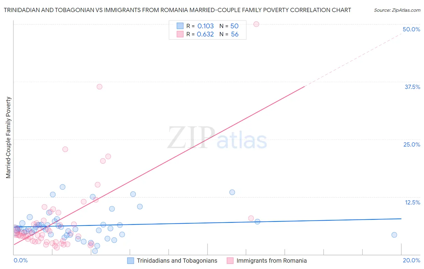 Trinidadian and Tobagonian vs Immigrants from Romania Married-Couple Family Poverty
