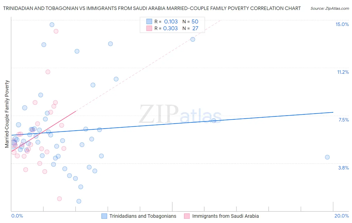 Trinidadian and Tobagonian vs Immigrants from Saudi Arabia Married-Couple Family Poverty