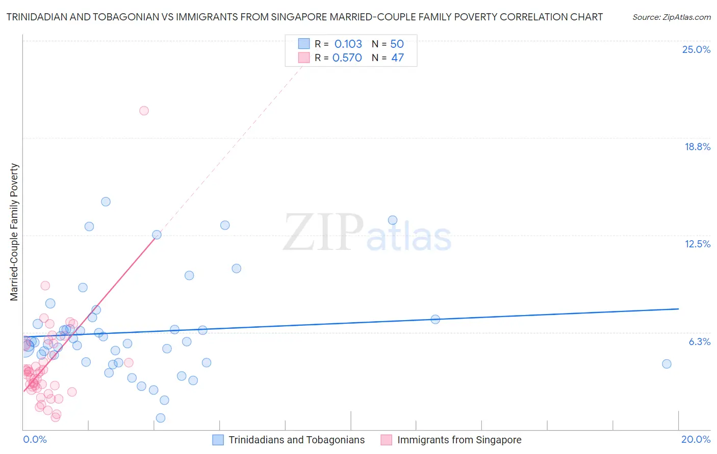 Trinidadian and Tobagonian vs Immigrants from Singapore Married-Couple Family Poverty