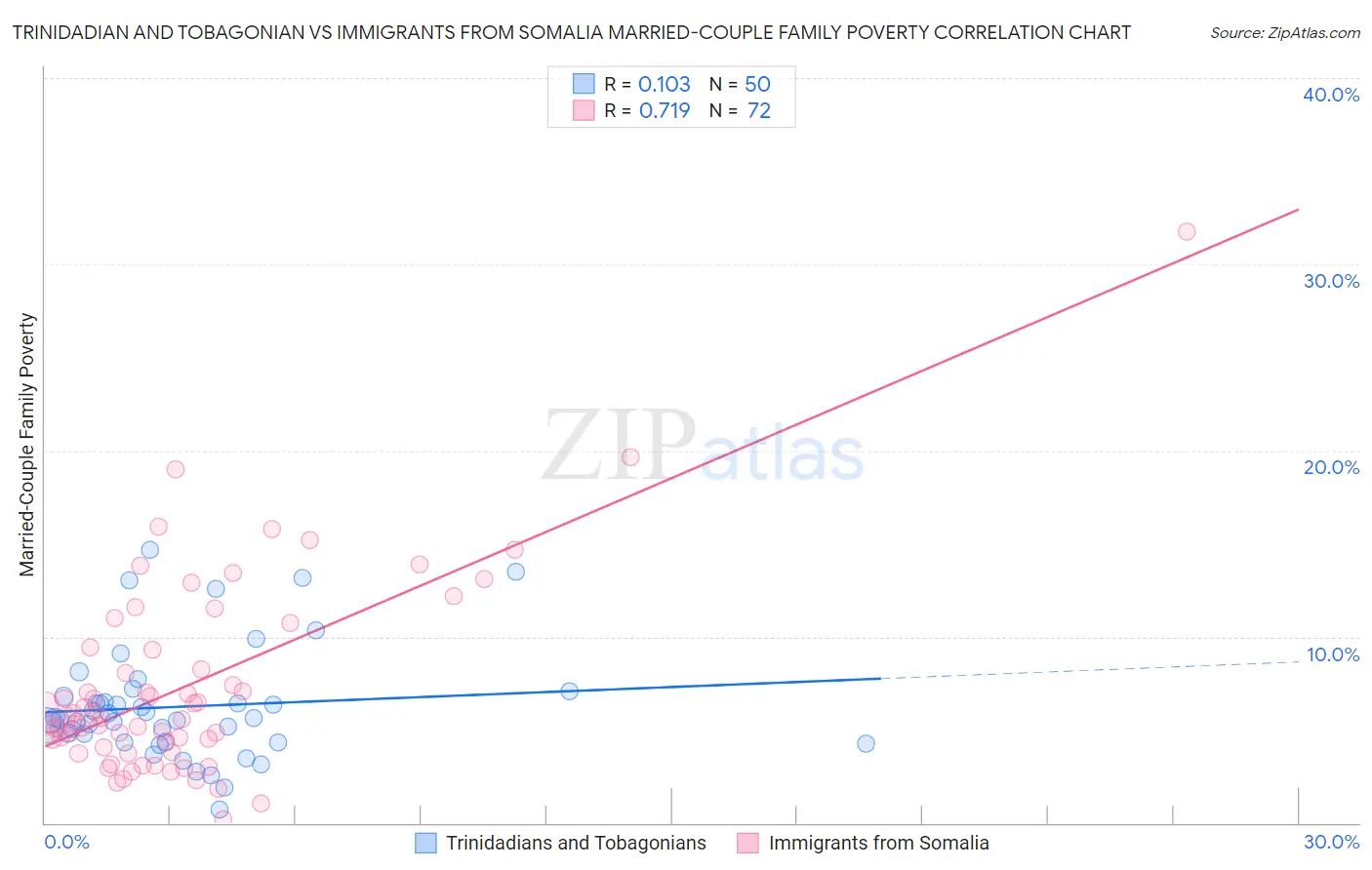 Trinidadian and Tobagonian vs Immigrants from Somalia Married-Couple Family Poverty