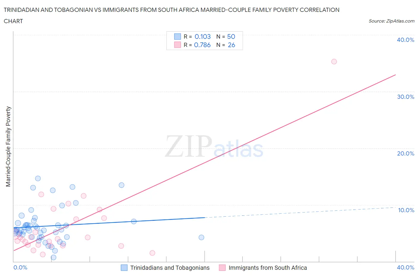 Trinidadian and Tobagonian vs Immigrants from South Africa Married-Couple Family Poverty