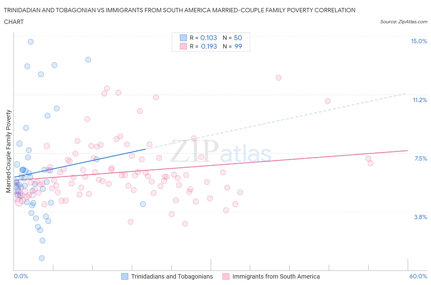 Trinidadian and Tobagonian vs Immigrants from South America Married-Couple Family Poverty