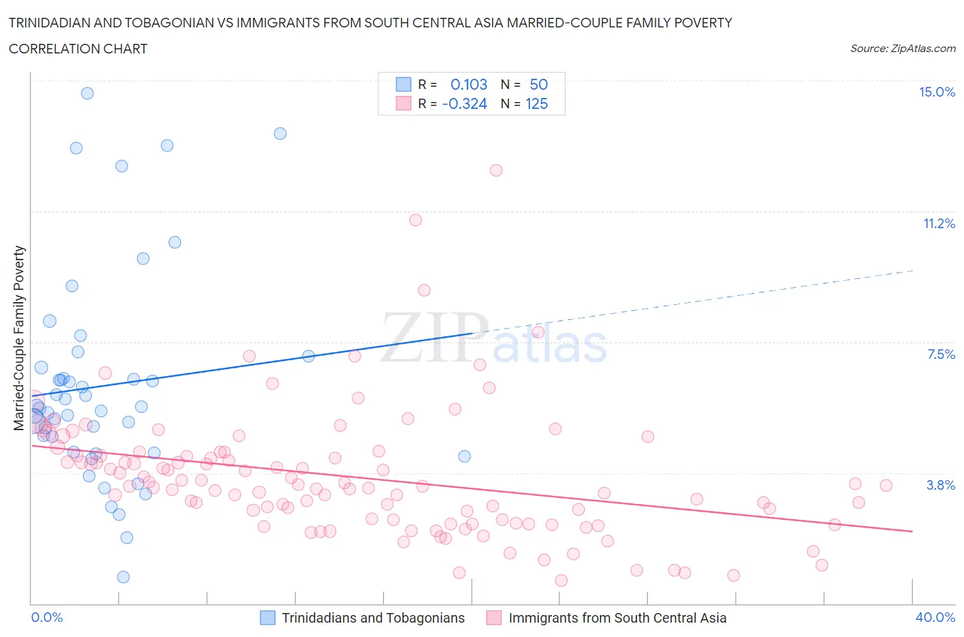 Trinidadian and Tobagonian vs Immigrants from South Central Asia Married-Couple Family Poverty