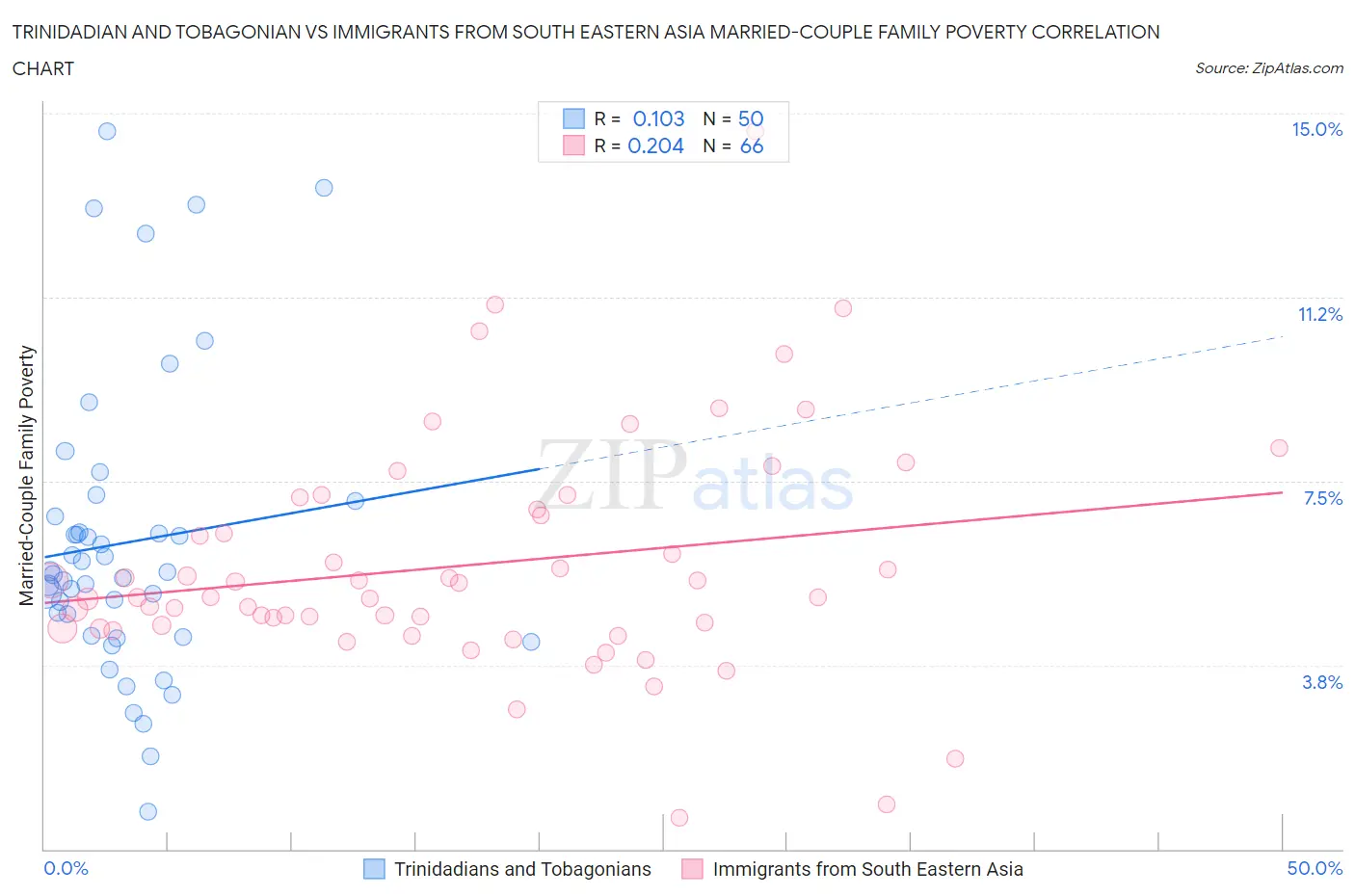 Trinidadian and Tobagonian vs Immigrants from South Eastern Asia Married-Couple Family Poverty