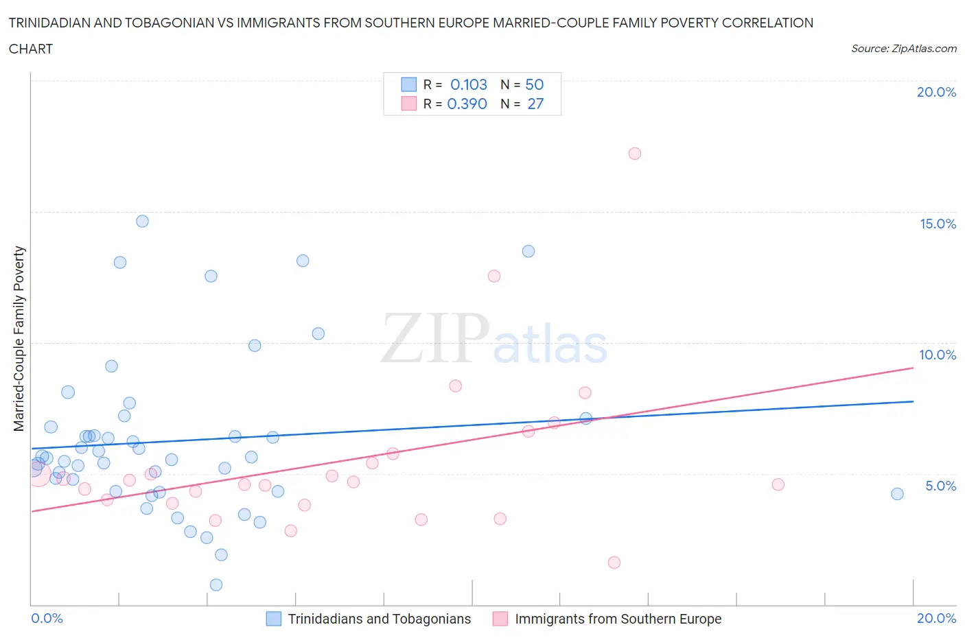 Trinidadian and Tobagonian vs Immigrants from Southern Europe Married-Couple Family Poverty
