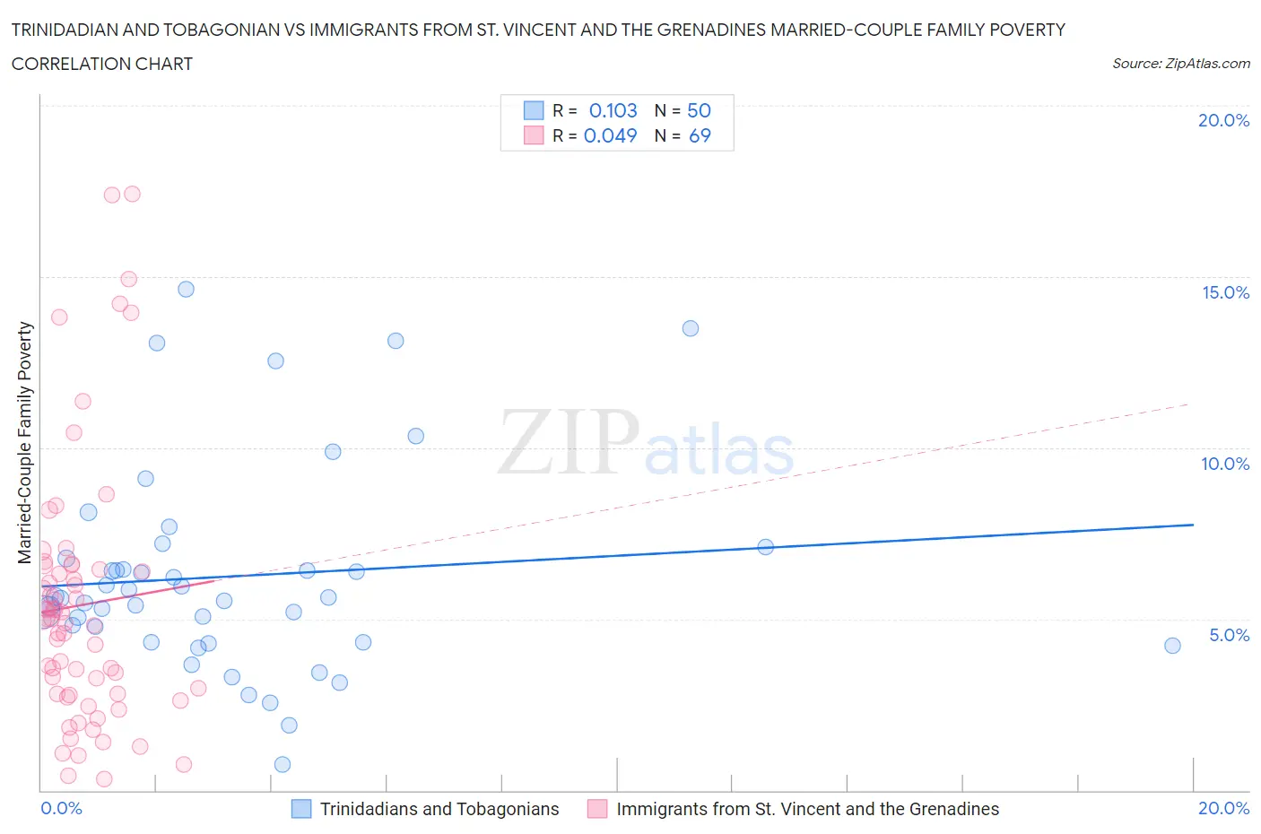 Trinidadian and Tobagonian vs Immigrants from St. Vincent and the Grenadines Married-Couple Family Poverty