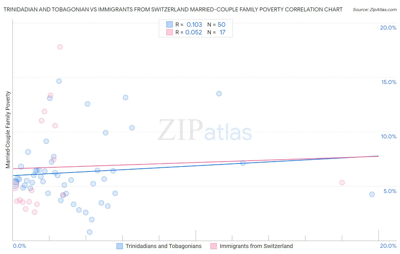 Trinidadian and Tobagonian vs Immigrants from Switzerland Married-Couple Family Poverty