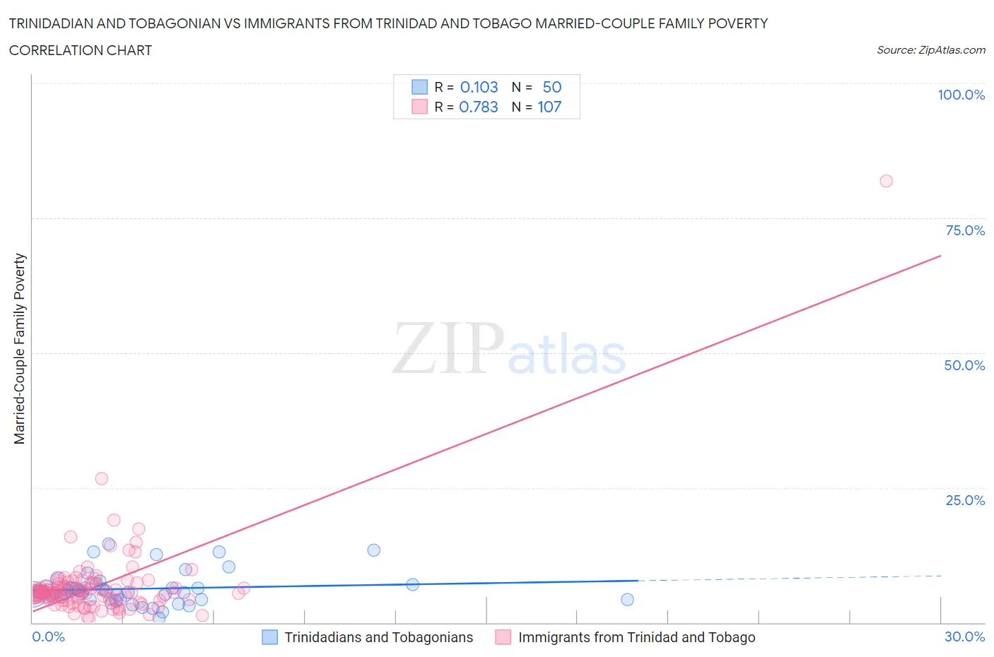 Trinidadian and Tobagonian vs Immigrants from Trinidad and Tobago Married-Couple Family Poverty