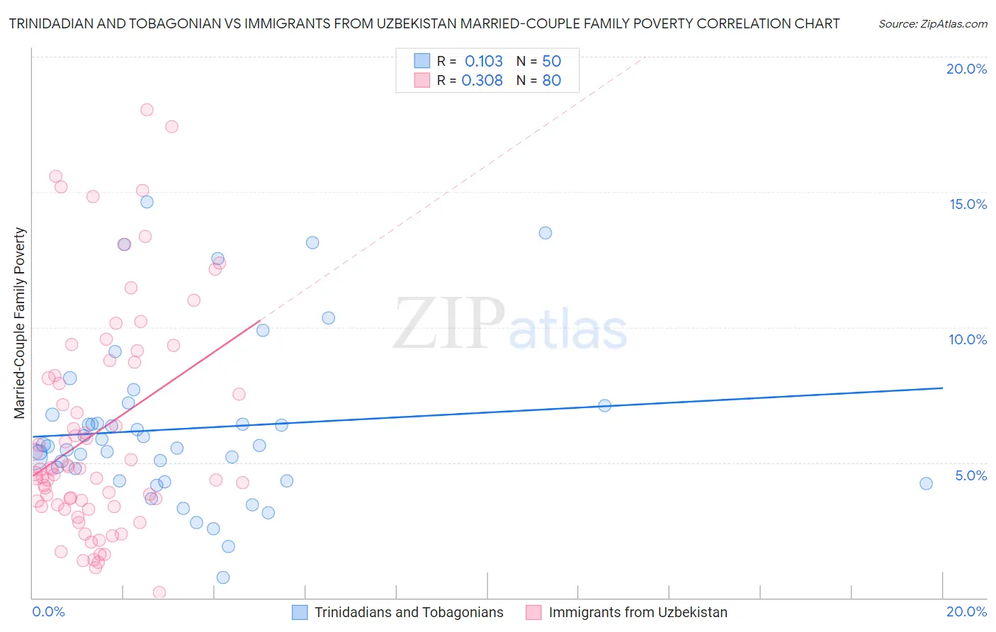 Trinidadian and Tobagonian vs Immigrants from Uzbekistan Married-Couple Family Poverty