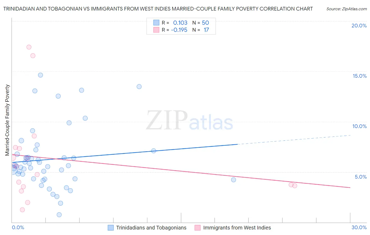 Trinidadian and Tobagonian vs Immigrants from West Indies Married-Couple Family Poverty