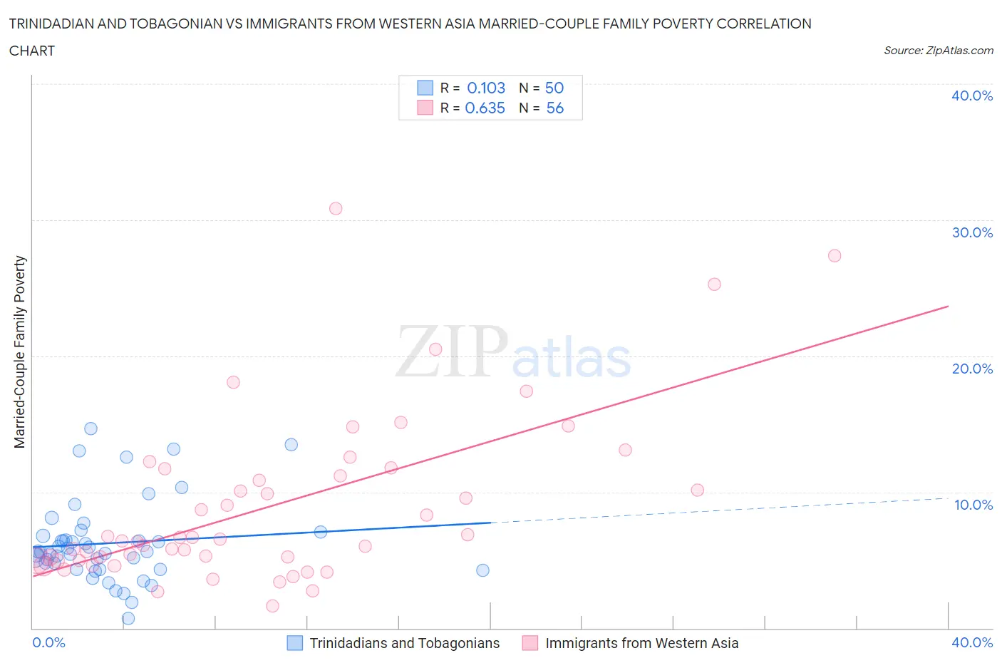 Trinidadian and Tobagonian vs Immigrants from Western Asia Married-Couple Family Poverty