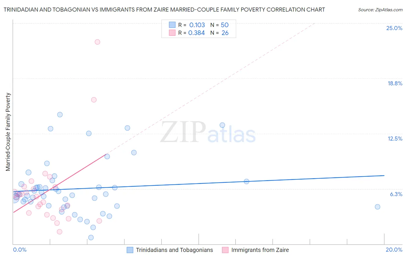 Trinidadian and Tobagonian vs Immigrants from Zaire Married-Couple Family Poverty